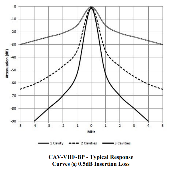 Typical response curves